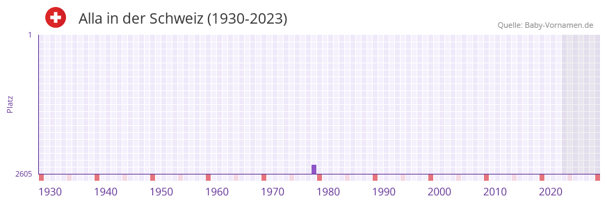 Alla in der Vornamen-Hitliste von der Schweiz (1930-2023) Alla in der Vornamen-Hitliste von der Schweiz (1930-2023)