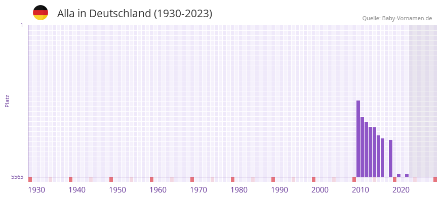 Alla in der Vornamen-Hitliste von Deutschland (1930-2023) Alla in der Vornamen-Hitliste von Deutschland (1930-2023)