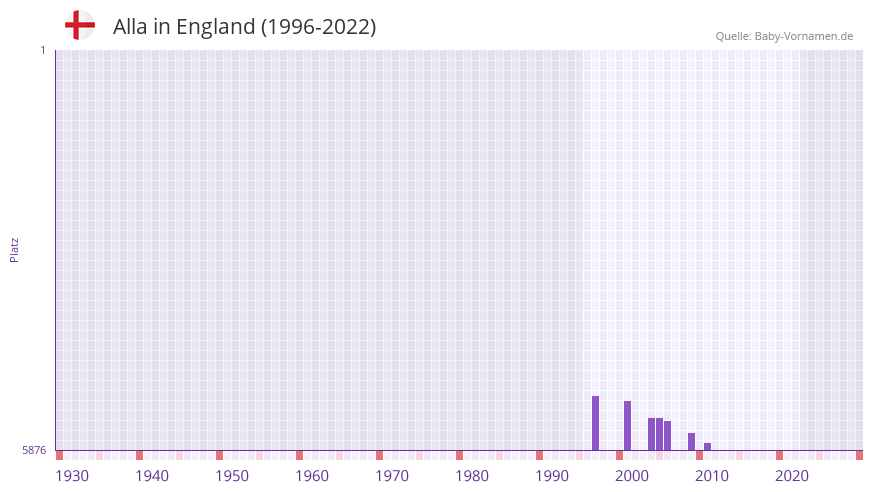 Alla in der Vornamen-Hitliste von England (1996-2022) Alla in der Vornamen-Hitliste von England (1996-2022)