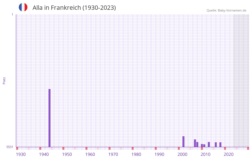 Alla in der Vornamen-Hitliste von Frankreich (1930-2023) Alla in der Vornamen-Hitliste von Frankreich (1930-2023)