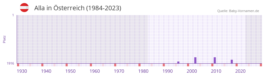 Alla in der Vornamen-Hitliste von Österreich (1984-2023) Alla in der Vornamen-Hitliste von Österreich (1984-2023)