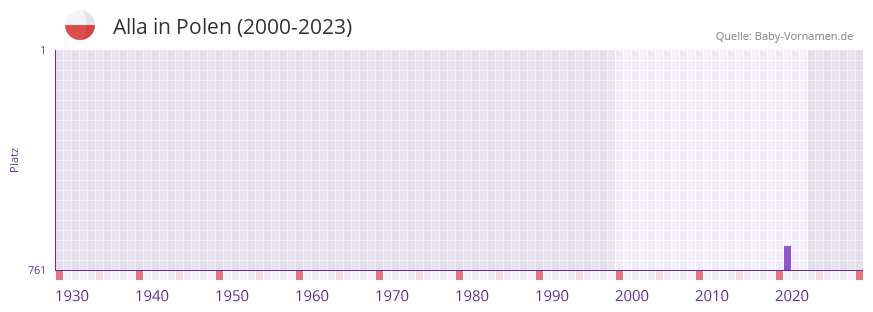 Alla in der Vornamen-Hitliste von Polen (2000-2023) Alla in der Vornamen-Hitliste von Polen (2000-2023)