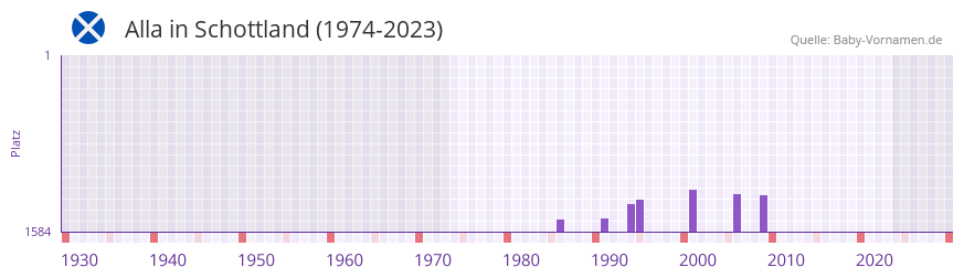 Alla in der Vornamen-Hitliste von Schottland (1974-2023) Alla in der Vornamen-Hitliste von Schottland (1974-2023)