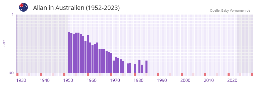 Allan in der Vornamen-Hitliste von Australien (1952-2023)