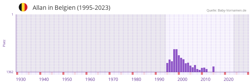 Allan in der Vornamen-Hitliste von Belgien (1995-2023)