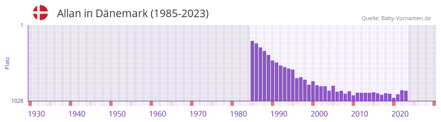 Allan in der Vornamen-Hitliste von Dnemark (1985-2023)
