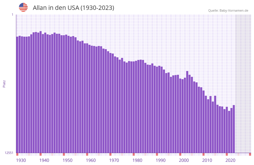 Allan in der Vornamen-Hitliste von den USA (1930-2023)