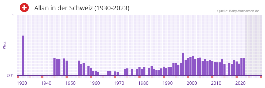 Allan in der Vornamen-Hitliste von der Schweiz (1930-2023)