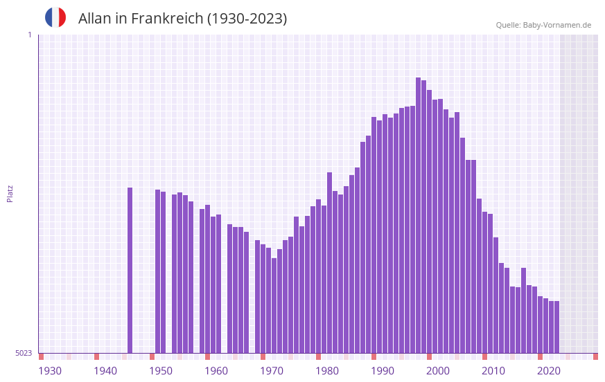 Allan in der Vornamen-Hitliste von Frankreich (1930-2023)