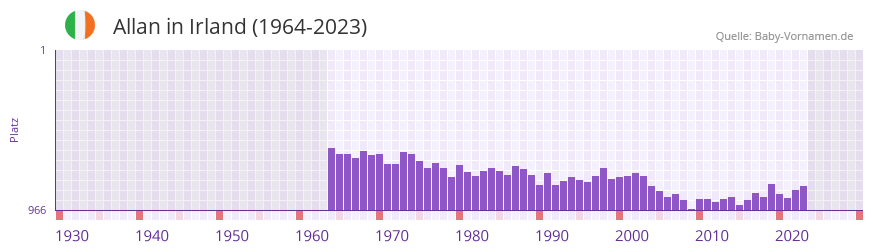 Allan in der Vornamen-Hitliste von Irland (1964-2023)