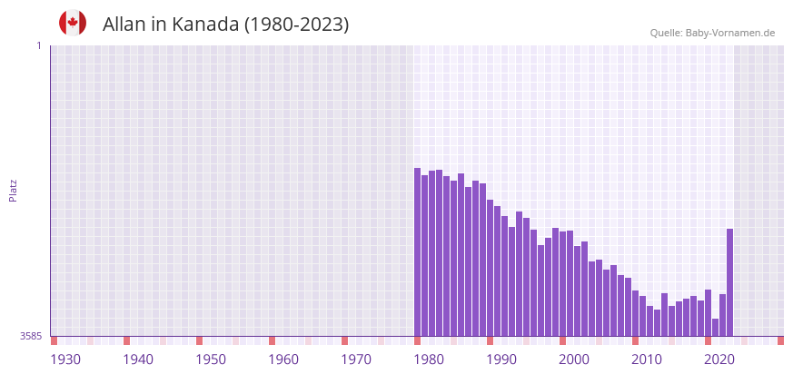 Allan in der Vornamen-Hitliste von Kanada (1980-2023)