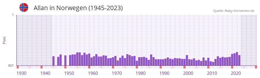 Allan in der Vornamen-Hitliste von Norwegen (1945-2023)