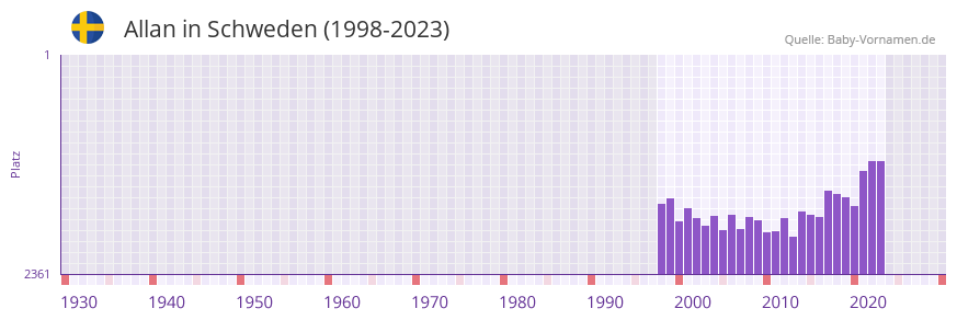 Allan in der Vornamen-Hitliste von Schweden (1998-2023)