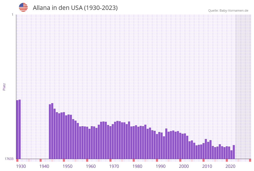 Allana in der Vornamen-Hitliste von den USA (1930-2023)