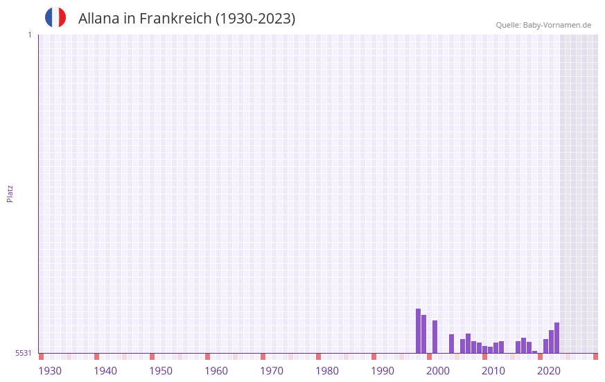 Allana in der Vornamen-Hitliste von Frankreich (1930-2023)