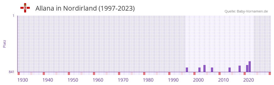 Allana in der Vornamen-Hitliste von Nordirland (1997-2023)