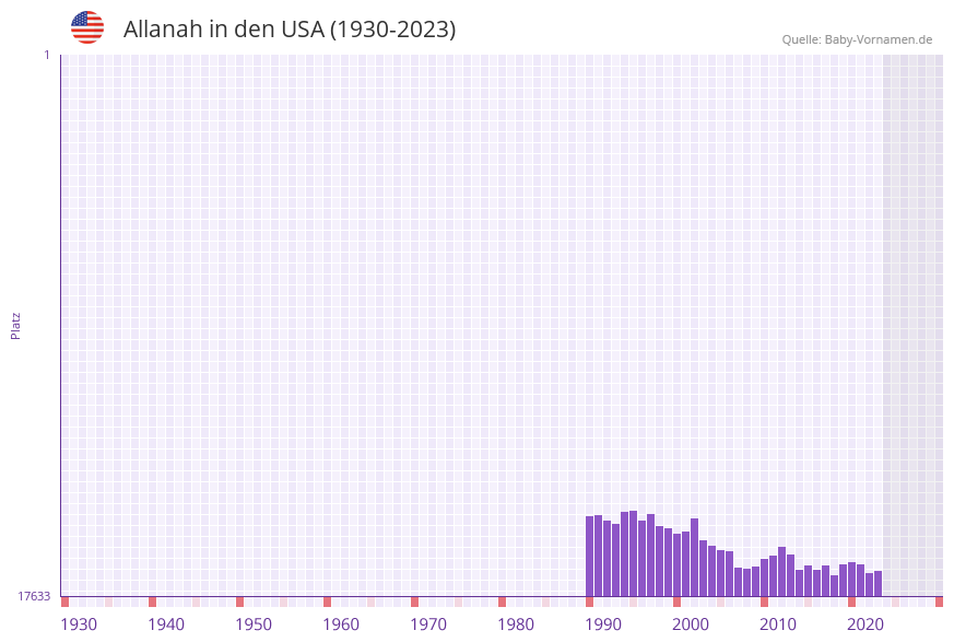 Allanah in der Vornamen-Hitliste von den USA (1930-2023)