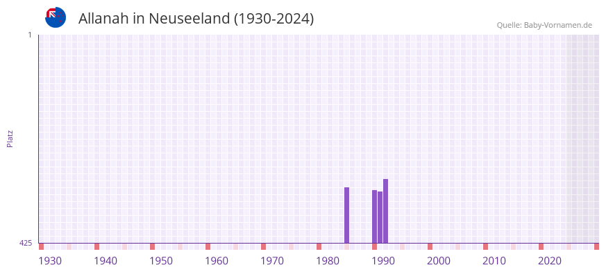 Allanah in der Vornamen-Hitliste von Neuseeland (1930-2024)