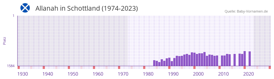 Allanah in der Vornamen-Hitliste von Schottland (1974-2023)