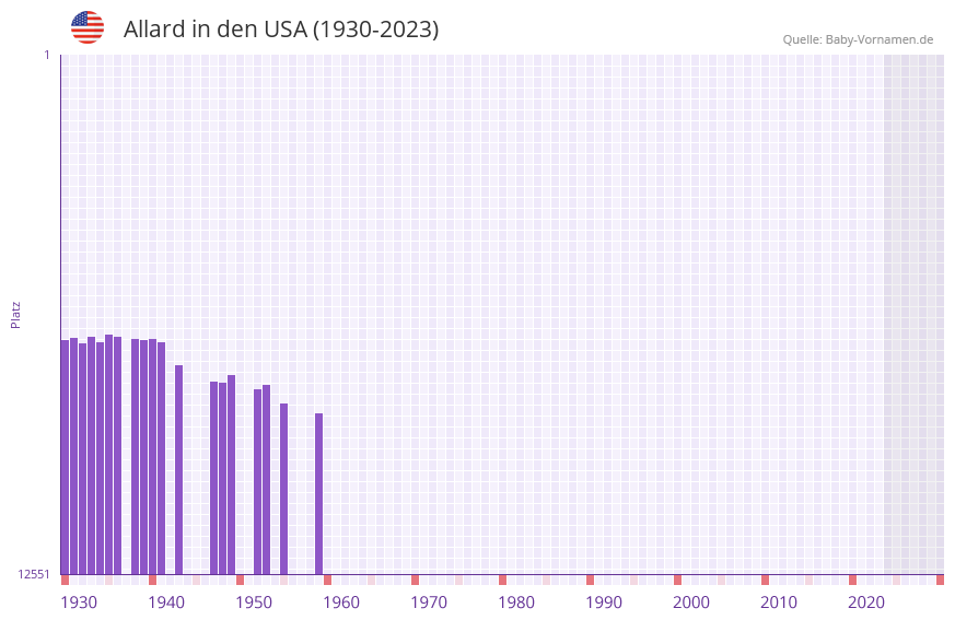 Allard in der Vornamen-Hitliste von den USA (1930-2023) Allard in der Vornamen-Hitliste von den USA (1930-2023)