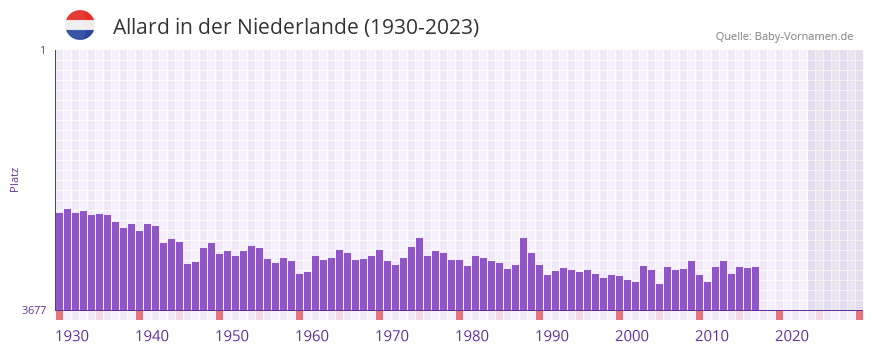 Allard in der Vornamen-Hitliste von der Niederlande (1930-2023) Allard in der Vornamen-Hitliste von der Niederlande (1930-2023)
