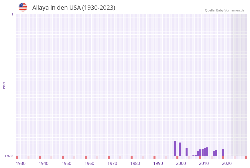 Allaya in der Vornamen-Hitliste von den USA (1930-2023) Allaya in der Vornamen-Hitliste von den USA (1930-2023)
