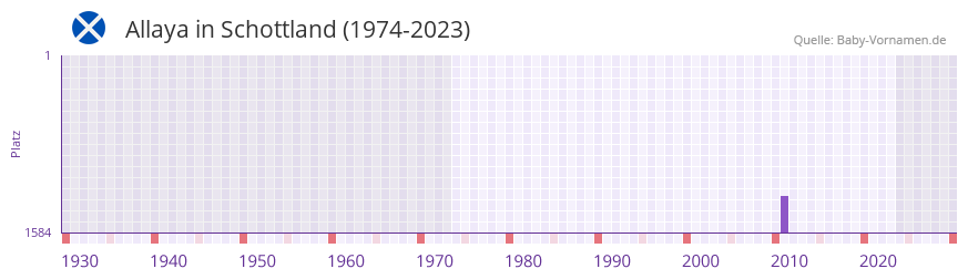 Allaya in der Vornamen-Hitliste von Schottland (1974-2023) Allaya in der Vornamen-Hitliste von Schottland (1974-2023)