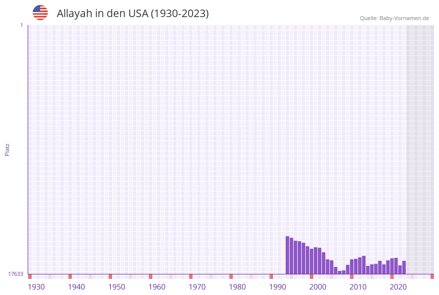 Allayah in der Vornamen-Hitliste von den USA (1930-2023)