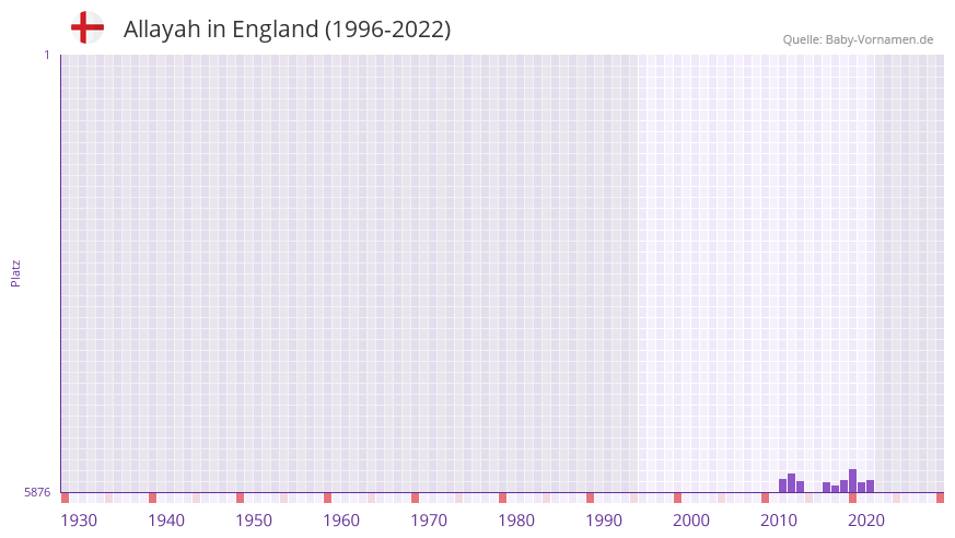 Allayah in der Vornamen-Hitliste von England (1996-2022)