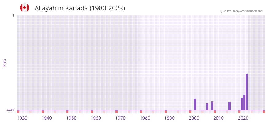 Allayah in der Vornamen-Hitliste von Kanada (1980-2023)