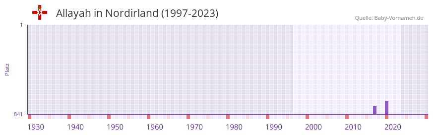 Allayah in der Vornamen-Hitliste von Nordirland (1997-2023)