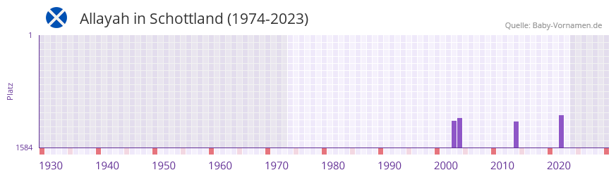 Allayah in der Vornamen-Hitliste von Schottland (1974-2023)