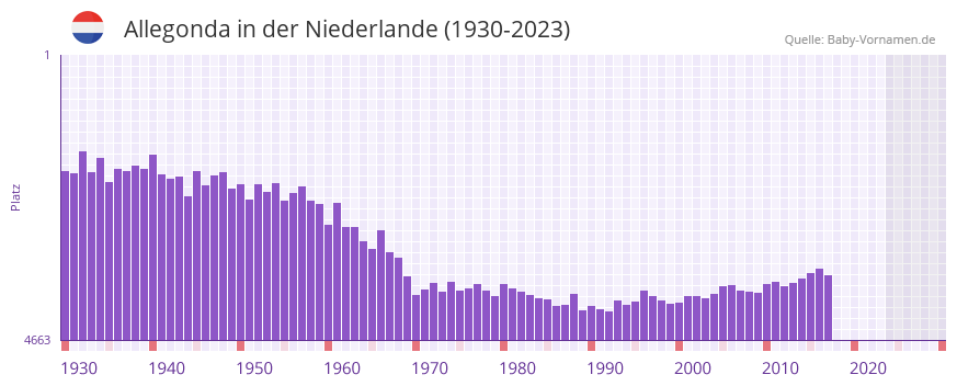 Allegonda in der Vornamen-Hitliste von der Niederlande (1930-2023)