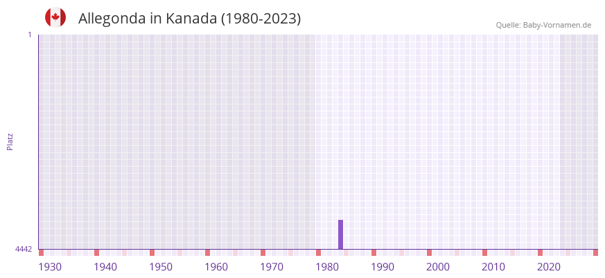 Allegonda in der Vornamen-Hitliste von Kanada (1980-2023)