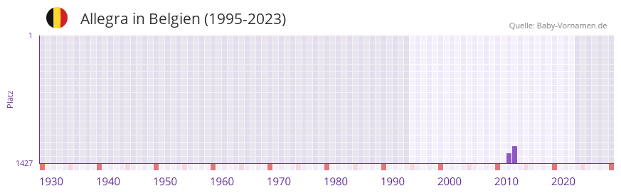 Allegra in der Vornamen-Hitliste von Belgien (1995-2023)