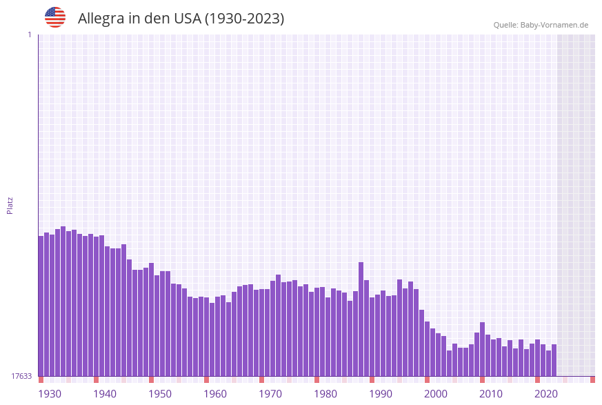 Allegra in der Vornamen-Hitliste von den USA (1930-2023)