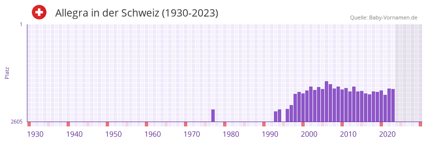 Allegra in der Vornamen-Hitliste von der Schweiz (1930-2023)