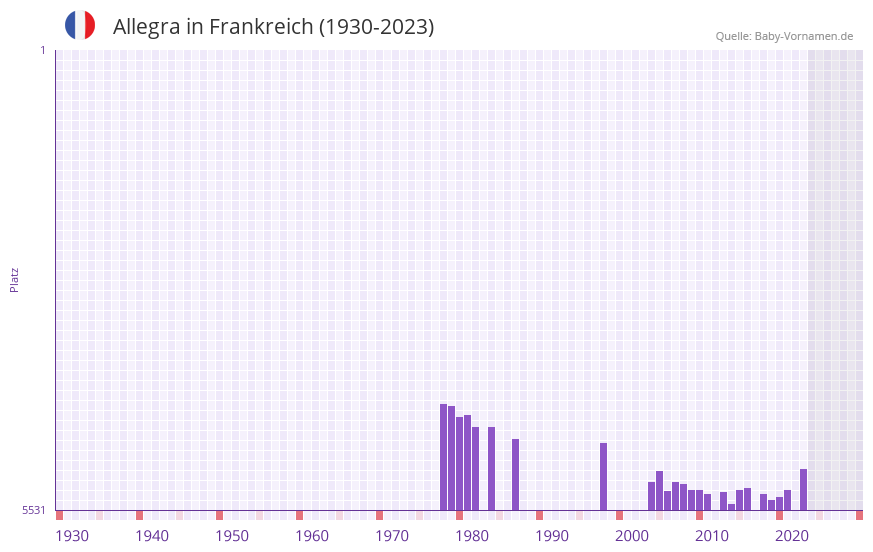 Allegra in der Vornamen-Hitliste von Frankreich (1930-2023)