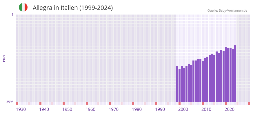 Allegra in der Vornamen-Hitliste von Italien (1999-2024)