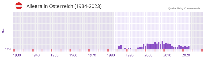 Allegra in der Vornamen-Hitliste von sterreich (1984-2023)