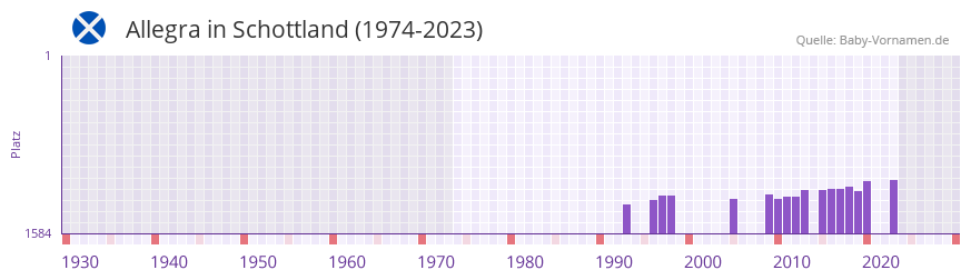 Allegra in der Vornamen-Hitliste von Schottland (1974-2023)