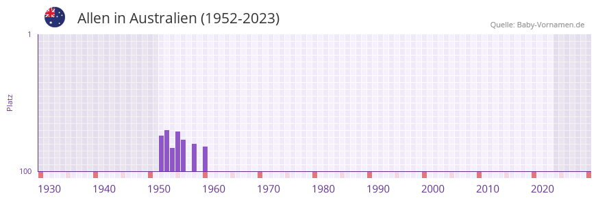 Allen in der Vornamen-Hitliste von Australien (1952-2023) Allen in der Vornamen-Hitliste von Australien (1952-2023)