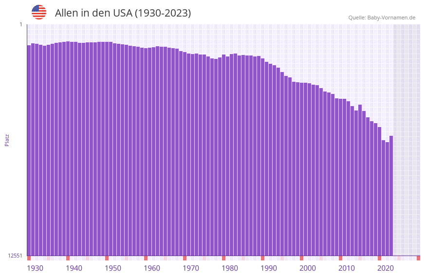 Allen in der Vornamen-Hitliste von den USA (1930-2023) Allen in der Vornamen-Hitliste von den USA (1930-2023)