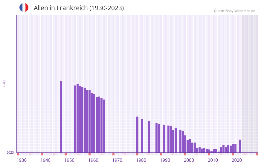 Allen in der Vornamen-Hitliste von Frankreich (1930-2023) Allen in der Vornamen-Hitliste von Frankreich (1930-2023)