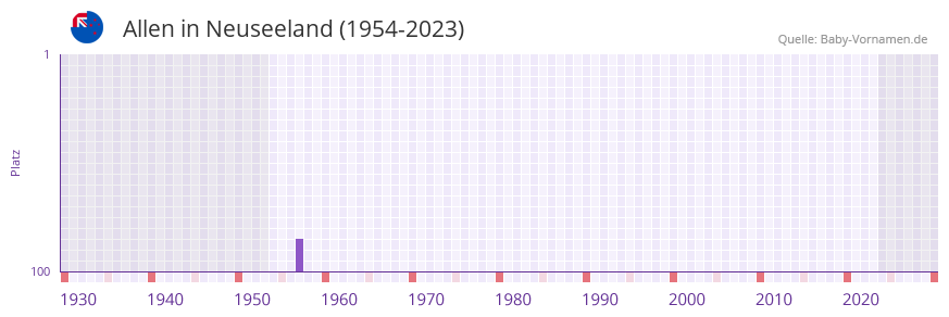 Allen in der Vornamen-Hitliste von Neuseeland (1954-2023) Allen in der Vornamen-Hitliste von Neuseeland (1954-2023)