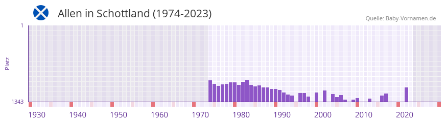Allen in der Vornamen-Hitliste von Schottland (1974-2023) Allen in der Vornamen-Hitliste von Schottland (1974-2023)