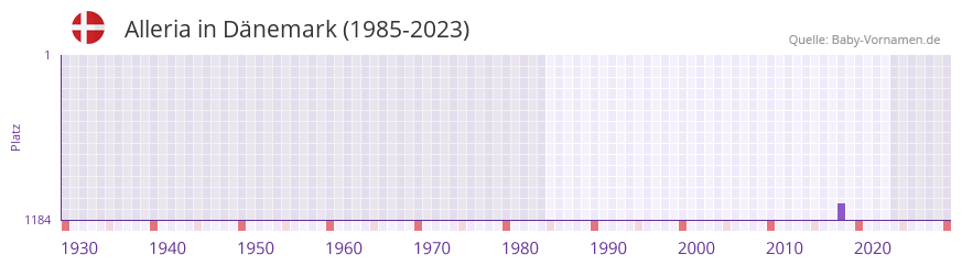 Alleria in der Vornamen-Hitliste von Dänemark (1985-2023) Alleria in der Vornamen-Hitliste von Dänemark (1985-2023)