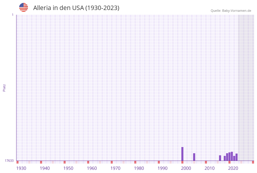 Alleria in der Vornamen-Hitliste von den USA (1930-2023) Alleria in der Vornamen-Hitliste von den USA (1930-2023)