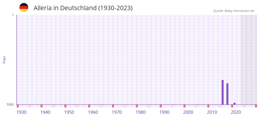 Alleria in der Vornamen-Hitliste von Deutschland (1930-2023) Alleria in der Vornamen-Hitliste von Deutschland (1930-2023)