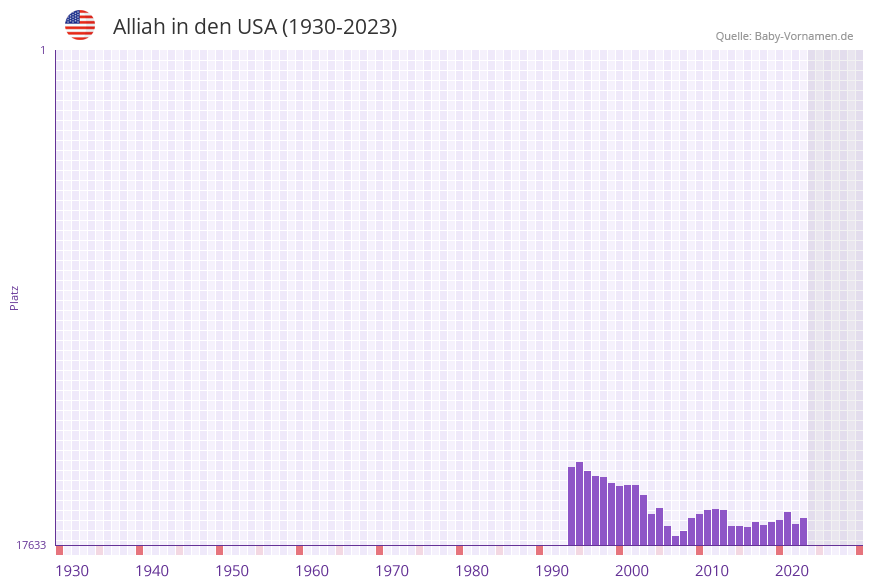 Alliah in der Vornamen-Hitliste von den USA (1930-2023) Alliah in der Vornamen-Hitliste von den USA (1930-2023)